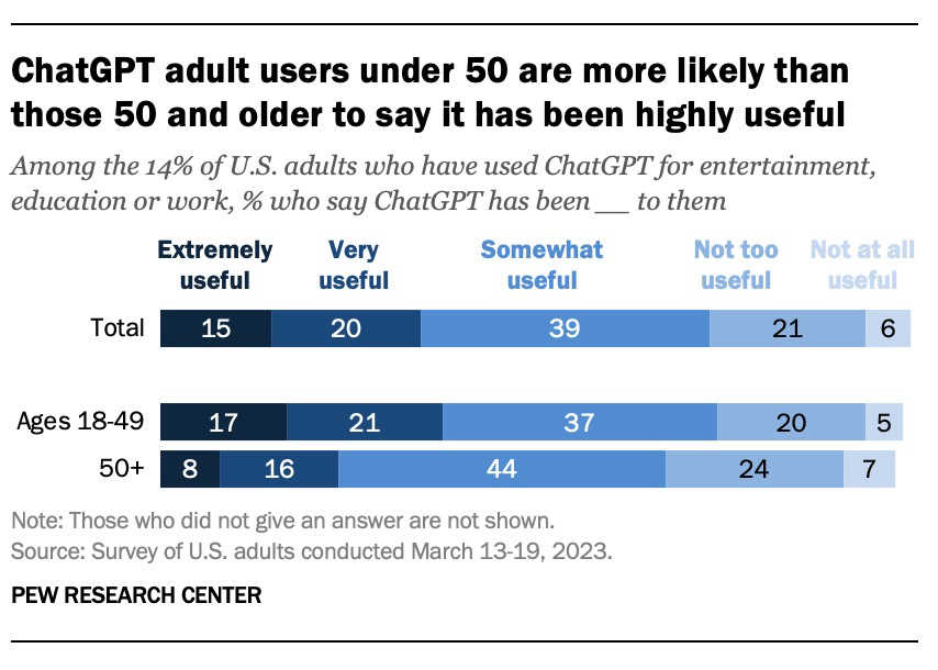 chatgpt age repartition etats unis IA