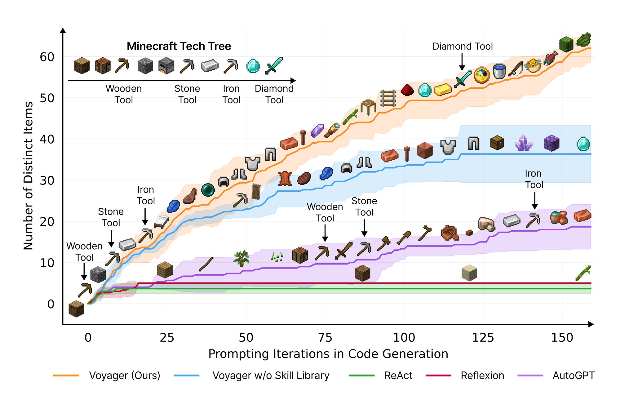 comparaison voyager schema minecraft autogpt