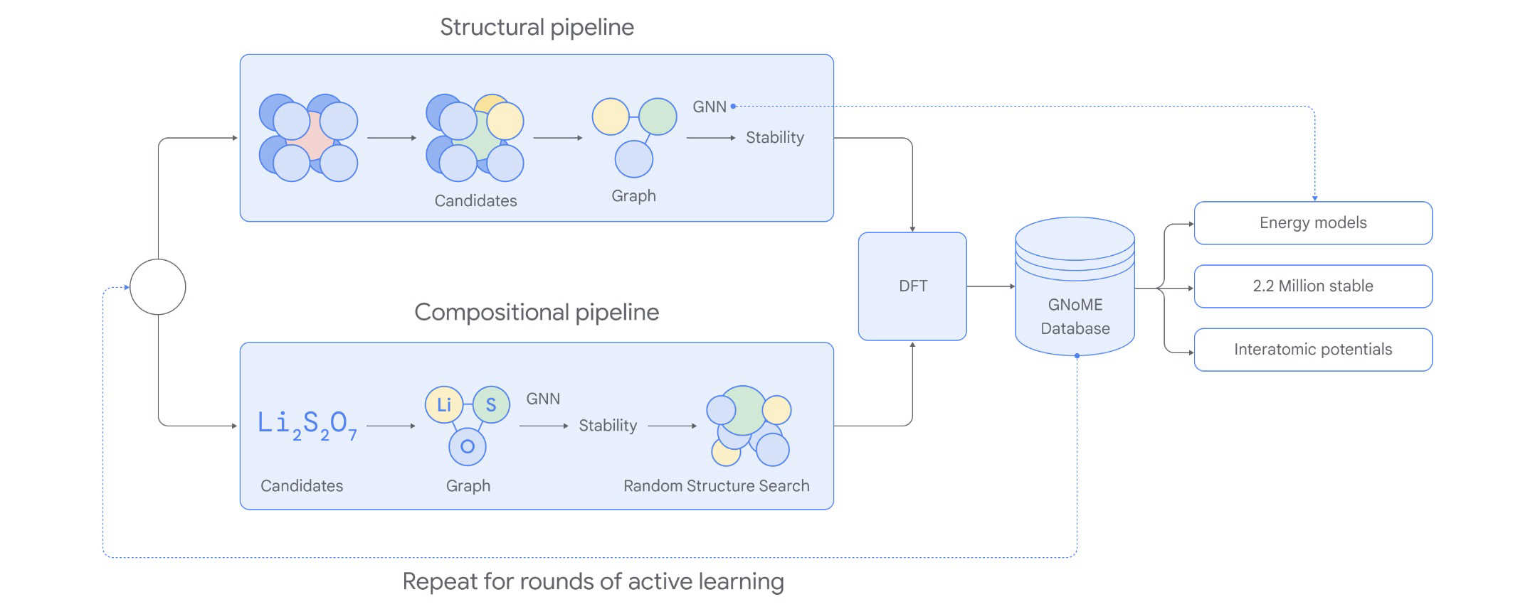 process google deepmind GNoME