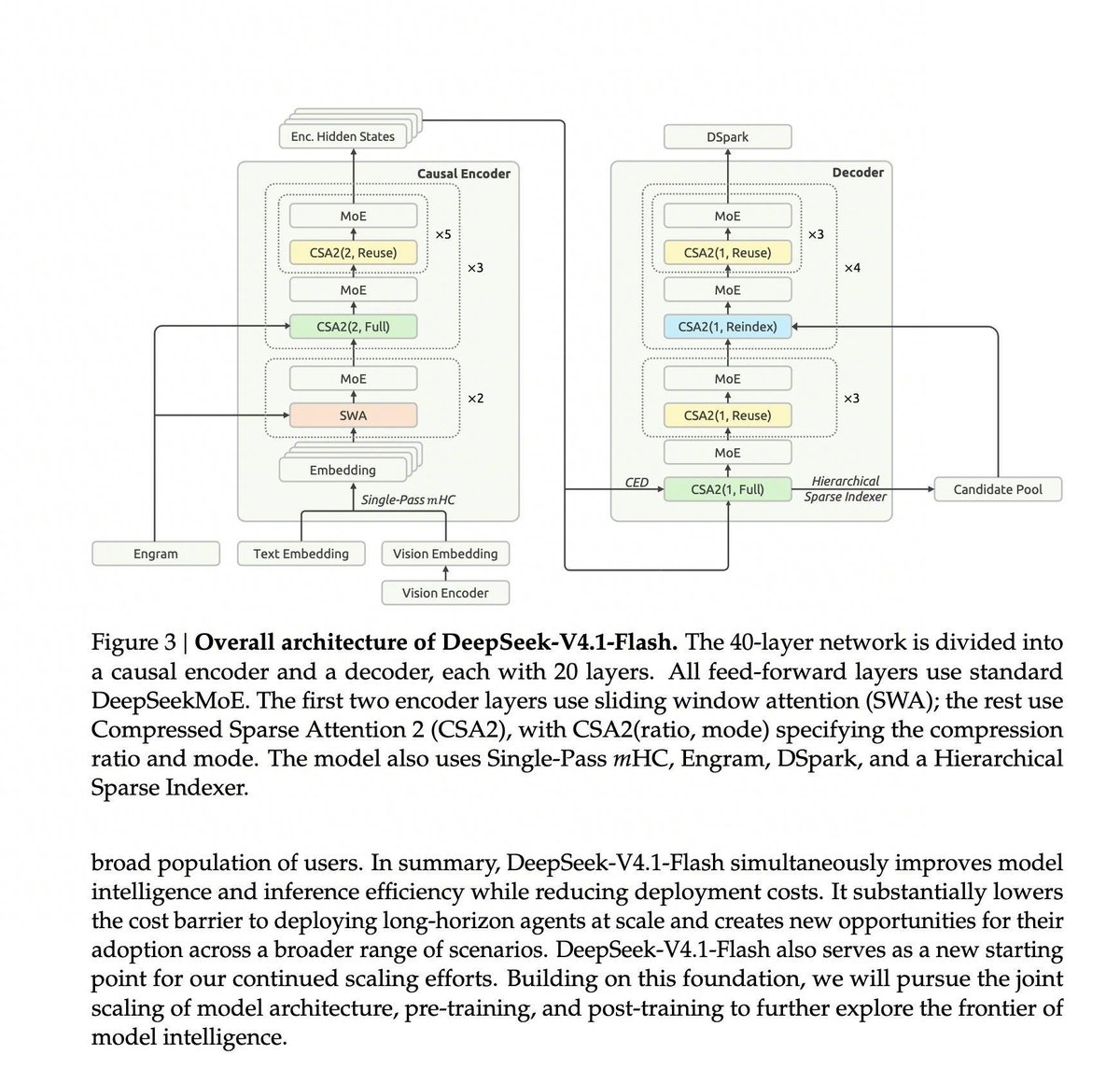 Diagramm der Architektur von DeepSeek V4.1 Flash mit kausalem Encoder, Decoder, MoE-Blöcken und multimodalen Komponenten