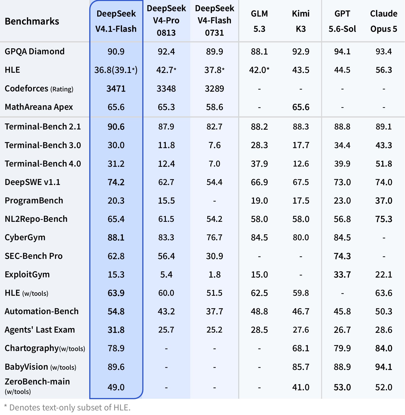 Benchmark-Tabelle zum Vergleich von DeepSeek V4.1 Flash, DeepSeek V4 Pro, GLM 5.3, Kimi K3, GPT 5.6-Sol und Claude Opus 5