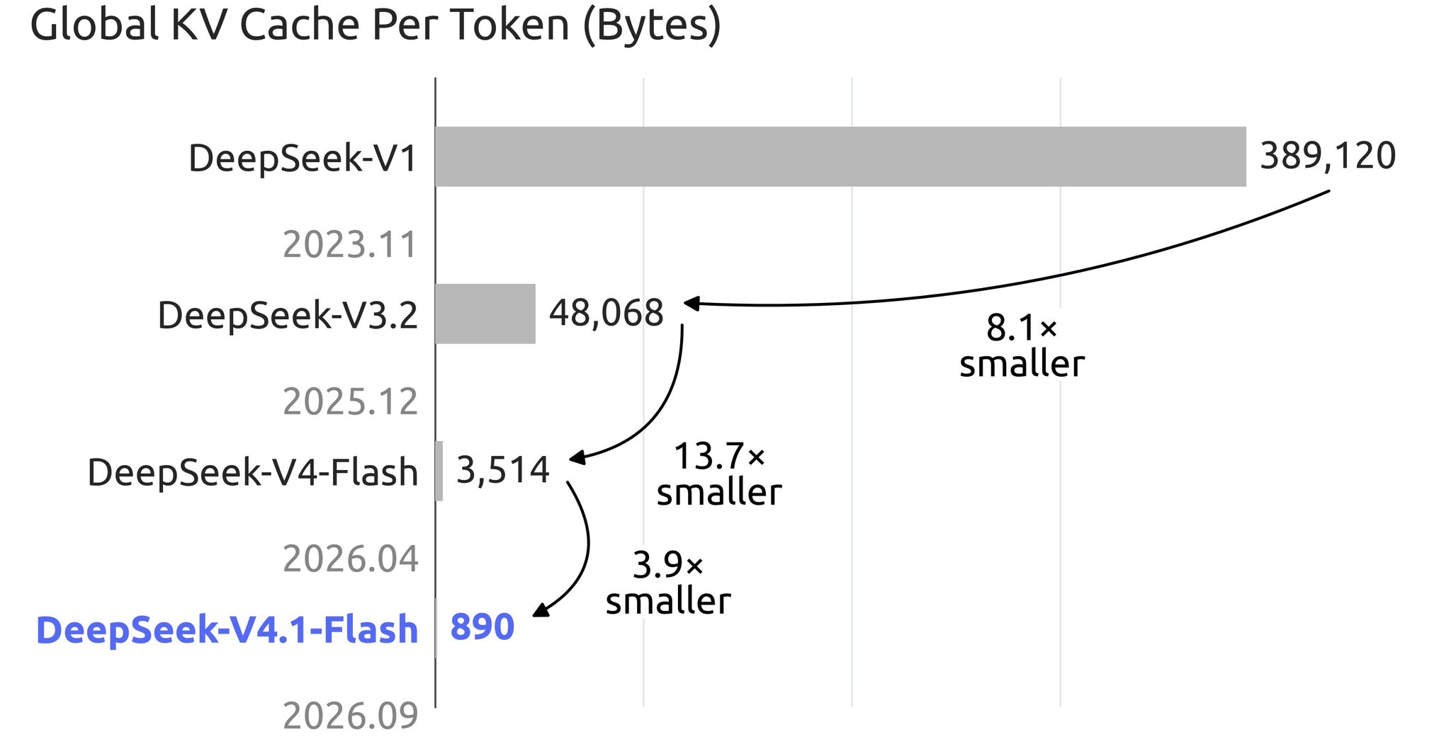 Grafik zur Reduzierung des gesamten KV-Caches pro Token von 389.120 Byte bei DeepSeek V1 auf 890 Byte bei DeepSeek V4.1 Flash