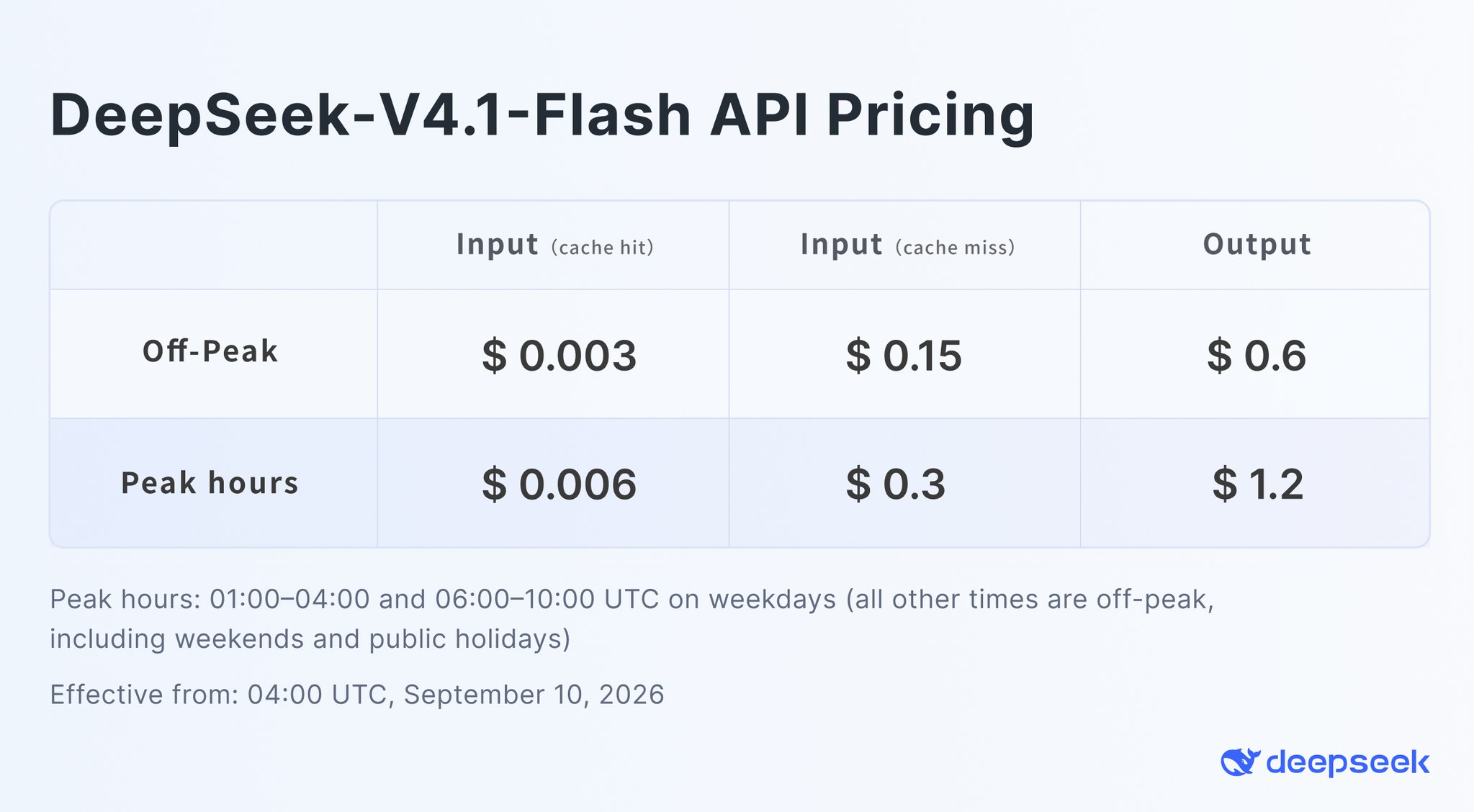 Tabelle der API-Preise für DeepSeek V4.1 Flash mit Preisen außerhalb der Spitzenzeiten und zu Spitzenzeiten