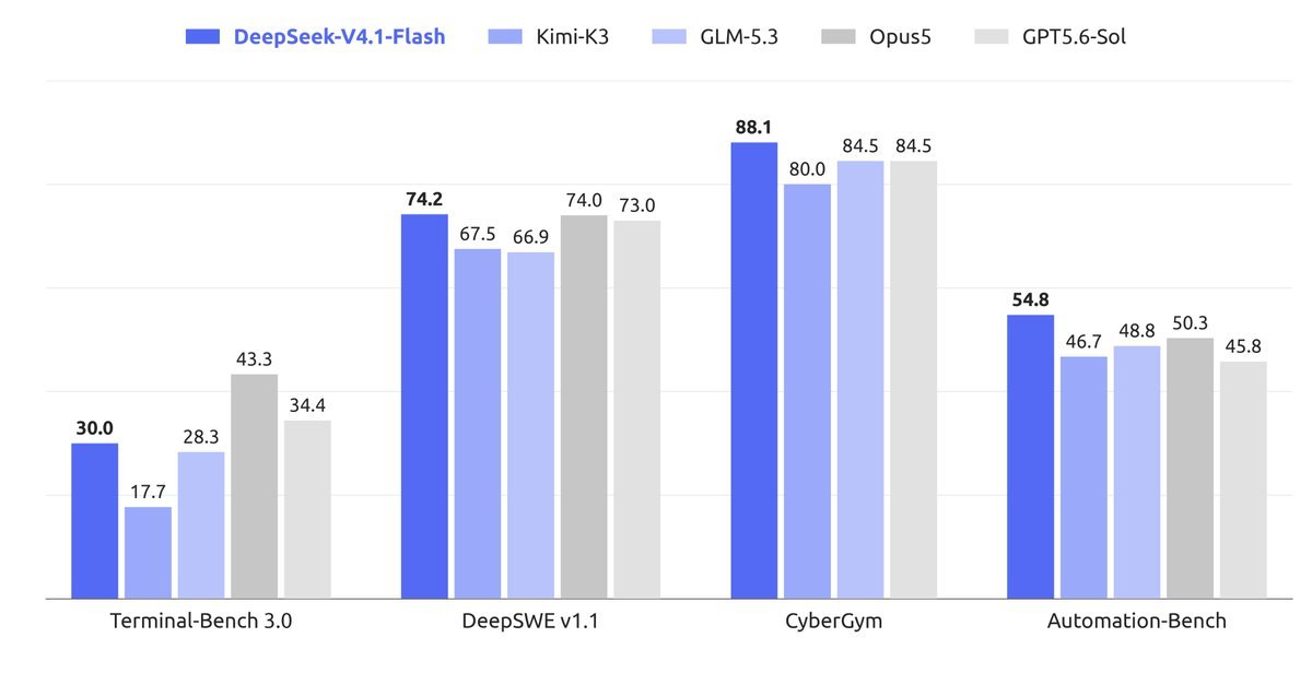 Grafik zum Vergleich von DeepSeek V4.1 Flash mit Kimi-K3, GLM-5.3, Opus5 und GPT5.6-Sol in vier Benchmarks, darunter Terminal-Bench